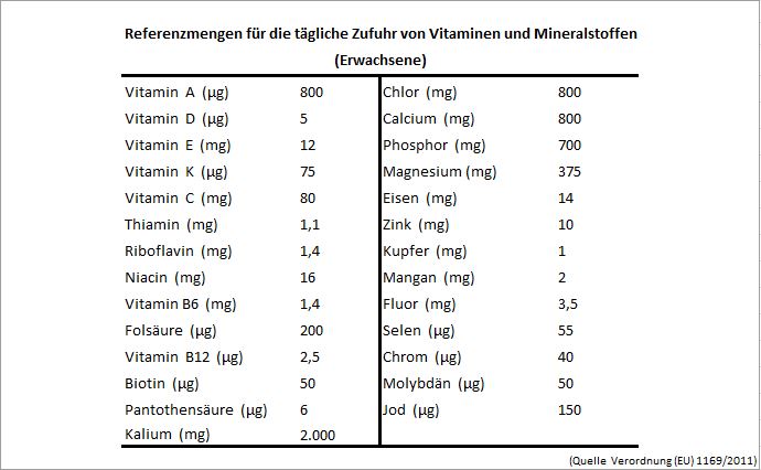Referenzmengen für Vitamine und Mineralstoffe